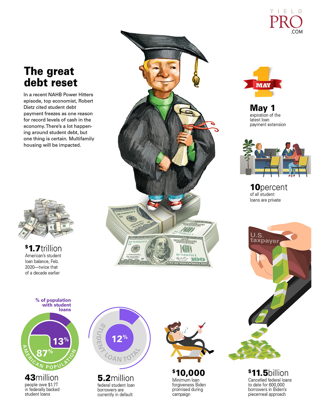 infographic: the great debt reset – yield pro magazine