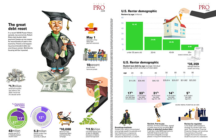 infographic: the great debt reset – yield pro magazine