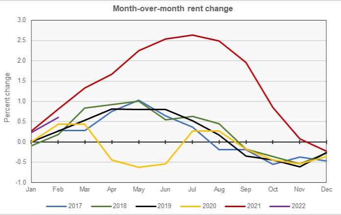 multifamily rent growth monthly