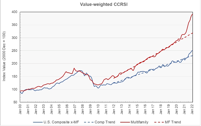 apartment price growth