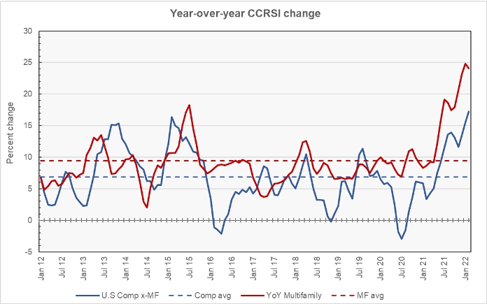 apartment price growth year-over-year