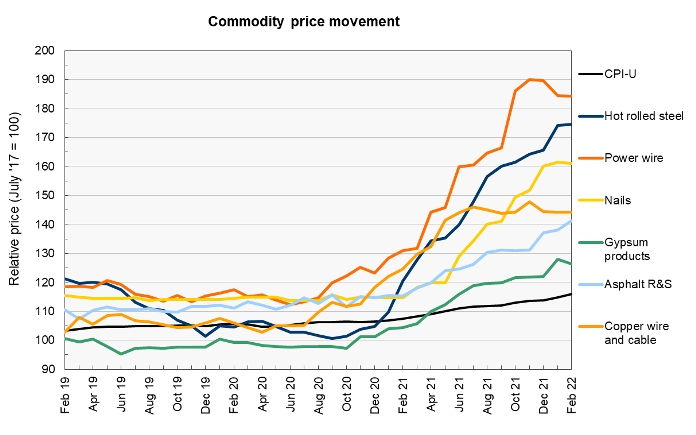 commodity construction materials prices