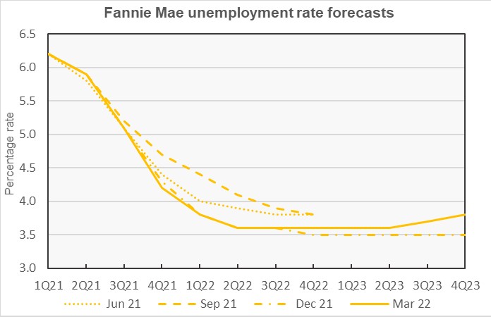 fannie mae unemployment rate forecasts
