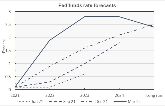fed funds rate forecasts