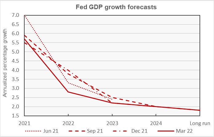 fed gdp forecasts