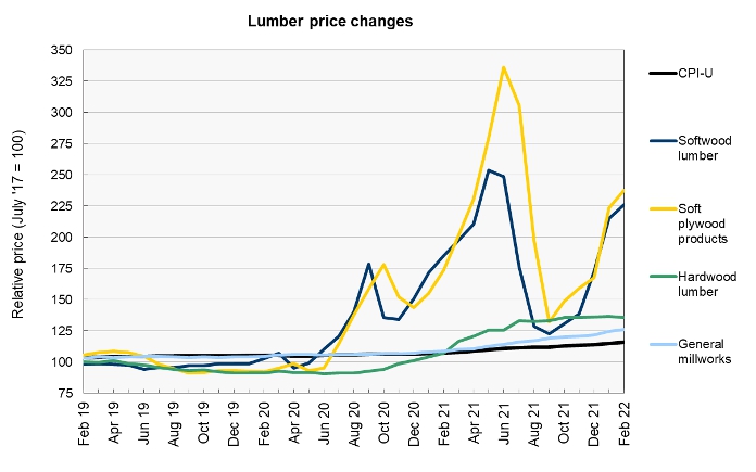 construction materials prices lumber