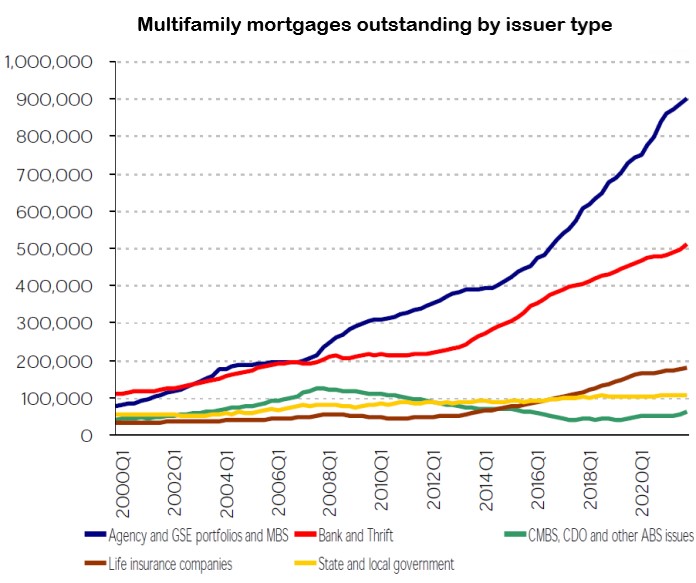 multifamily mortgage debt