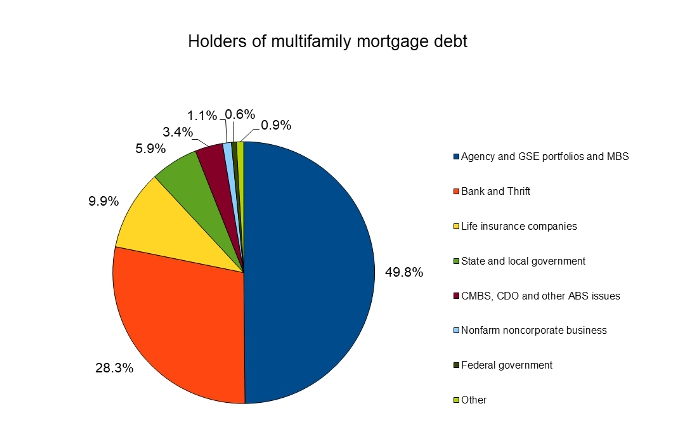 multifamily mortgage debt holdings share
