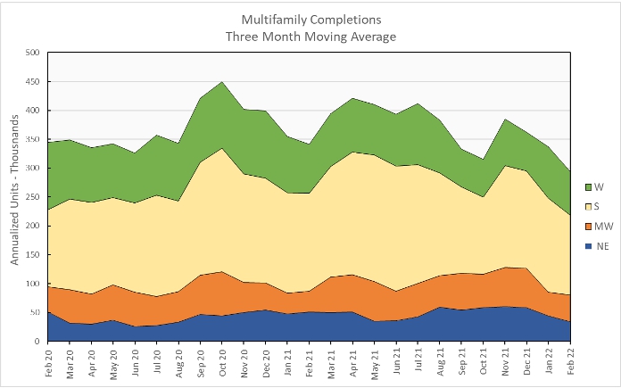 multifamily unit completions