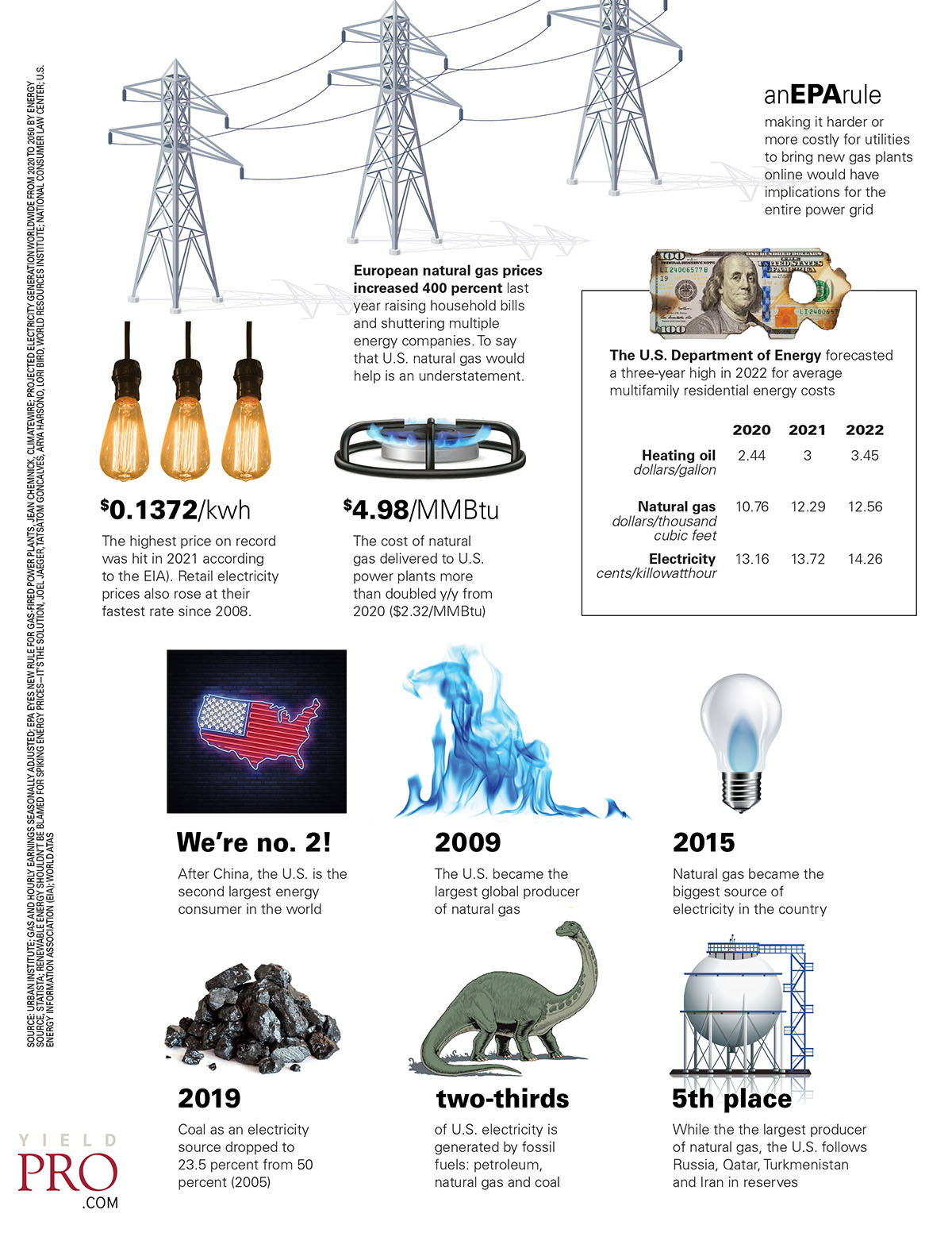 infographic: energy rising – yield pro magazine