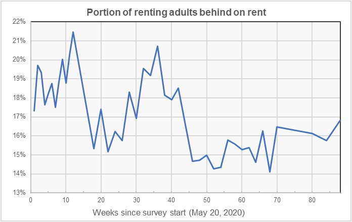 rent delinquencies by date