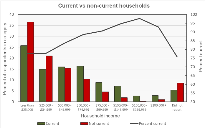 rent delinquencies by household income