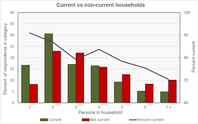 rent delinquencies by household size