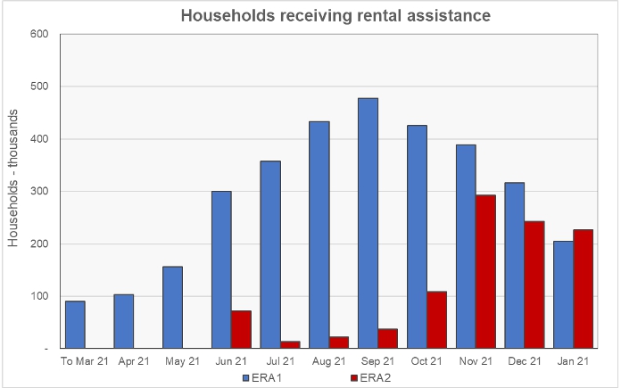 households receiving rental assistance