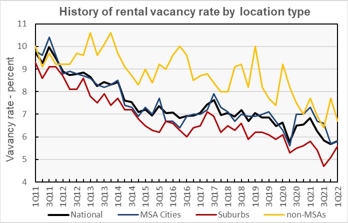 vacancy by city type