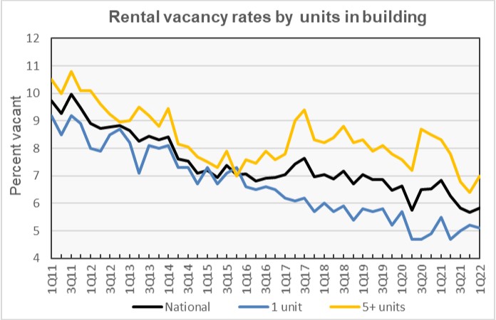 vacancy by units