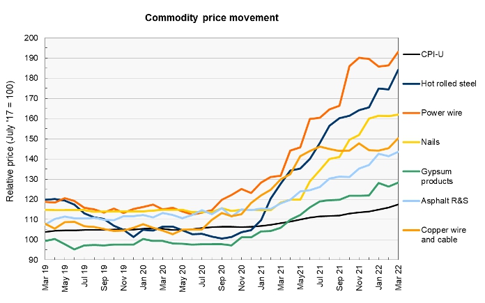 construction materials prices