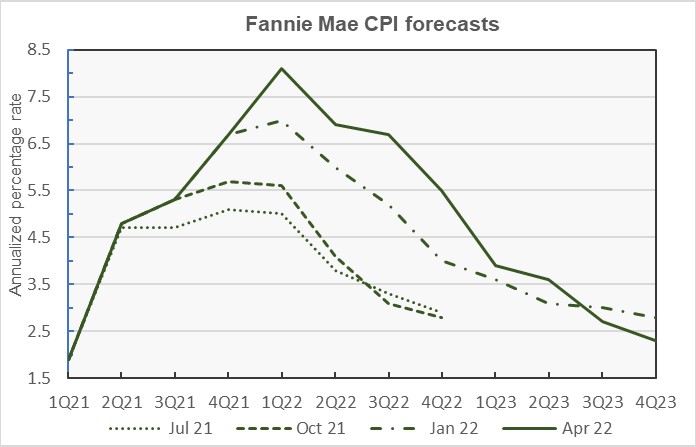 Fannie Mae forecast CPI inflation