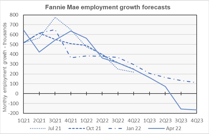 Fannie Mae forecast employment