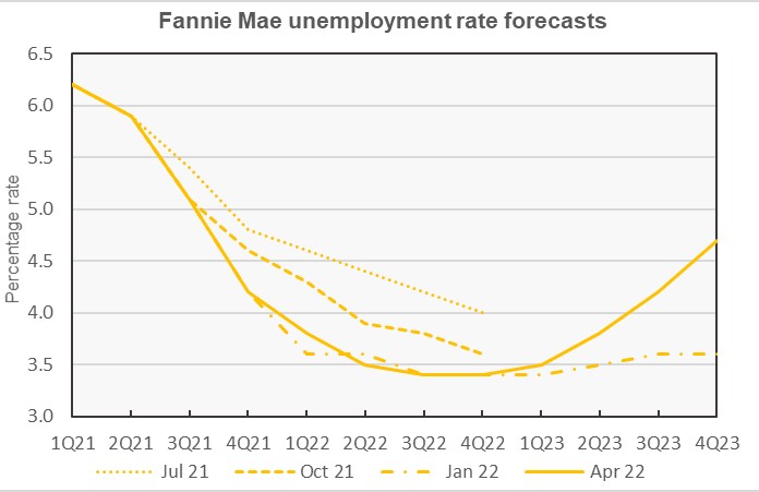 Fannie Mae forecast unemployment