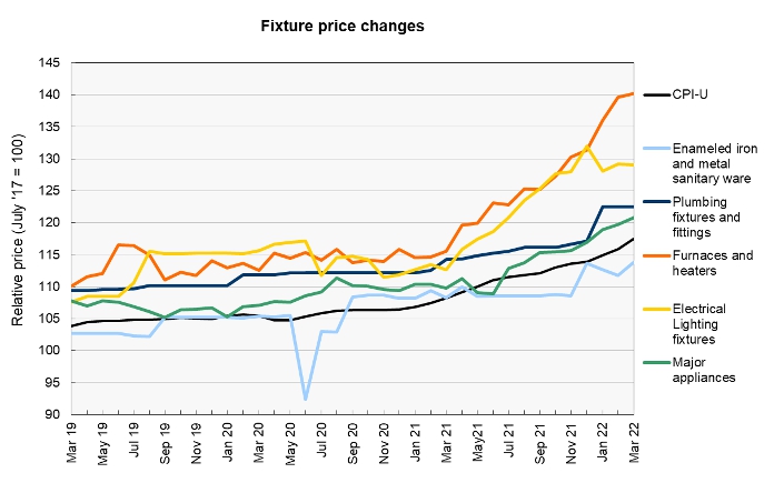 construction materials prices