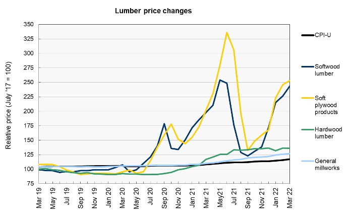 construction materials prices