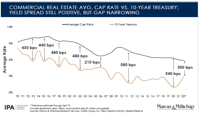 cap rate spread