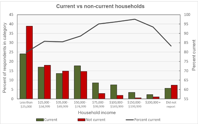 renter delinquency by income level