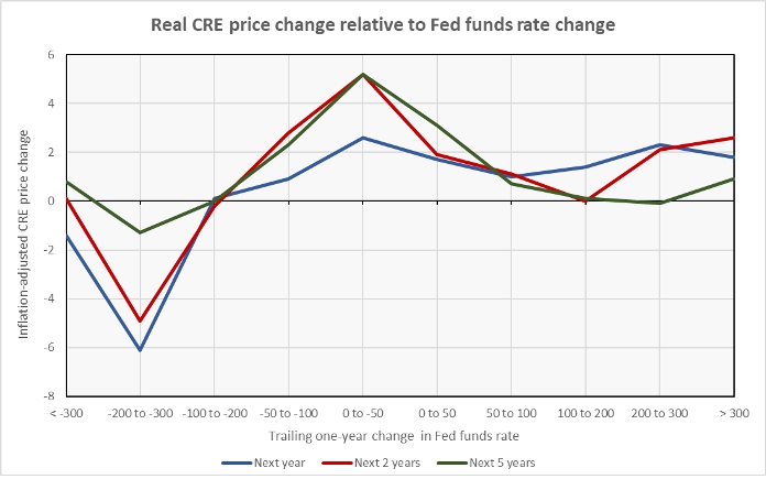 CRE price appreciation