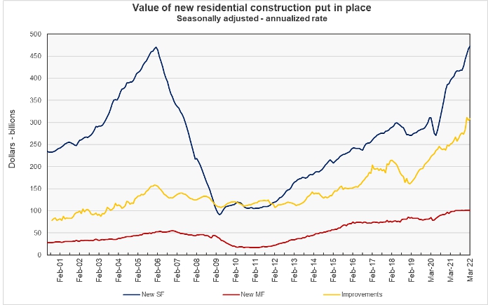 long term residential construction spending