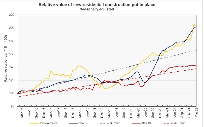 relatrive residential construction spending