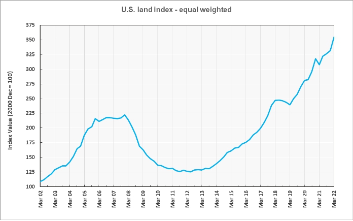 land price index