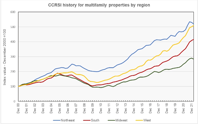 regional multifamily property price index