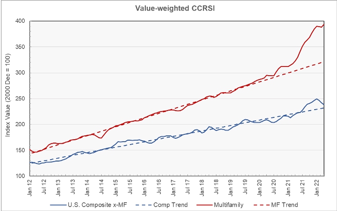 multifamily property prices