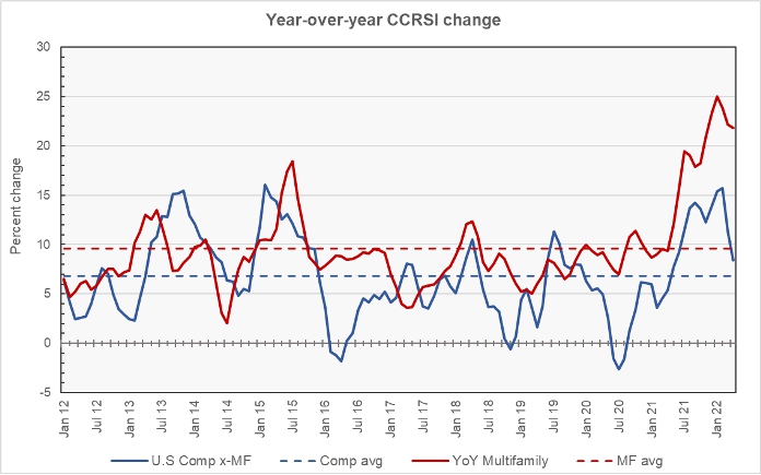 multifamily property prices year-over-year