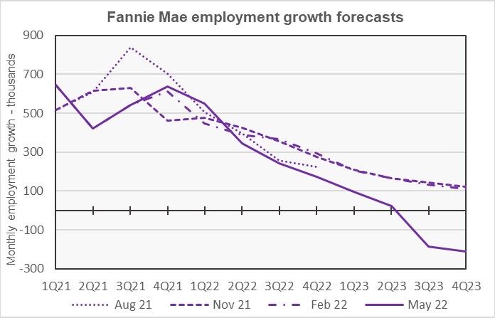 employment forecast economic forecast