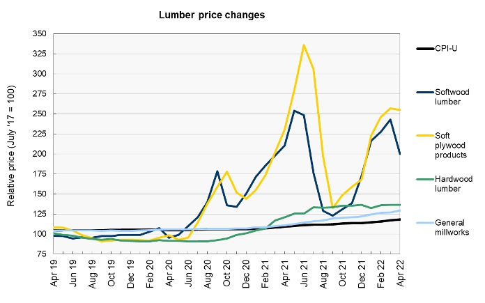 lumber construction materials prices