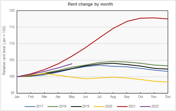 monthly rent growth