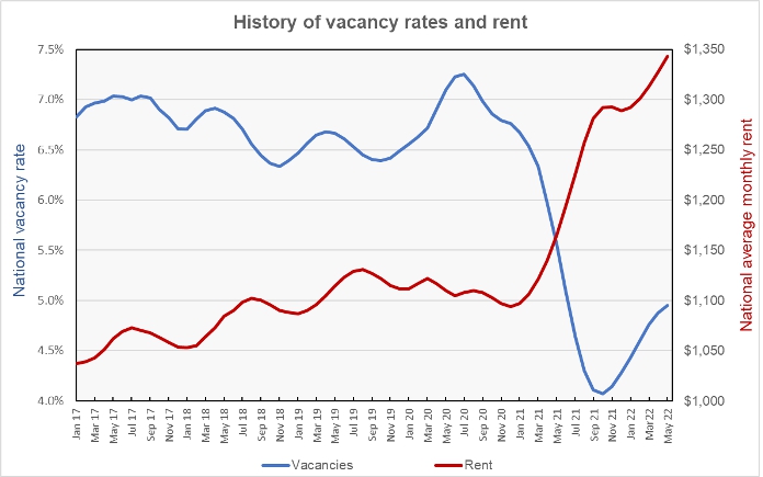 rents and apartment vacancy rates