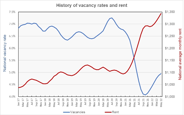 Apartment List Reports On Apartment Vacancy Rates Yield PRO