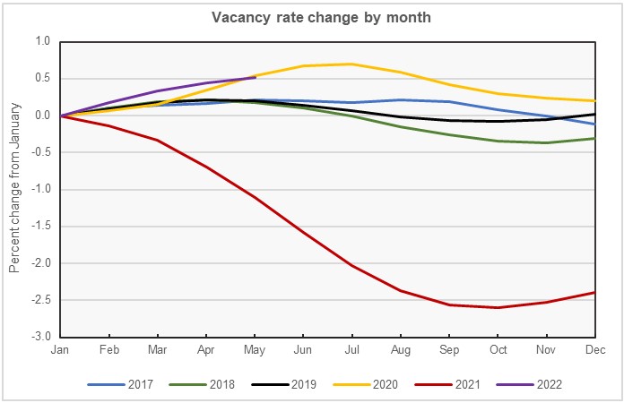 apartment vacancy rates