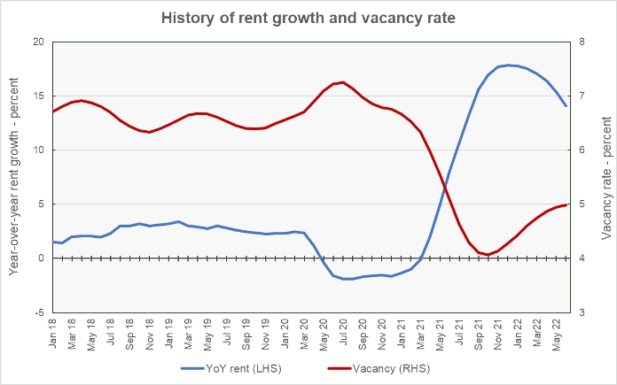 rent growth and vacancy rate