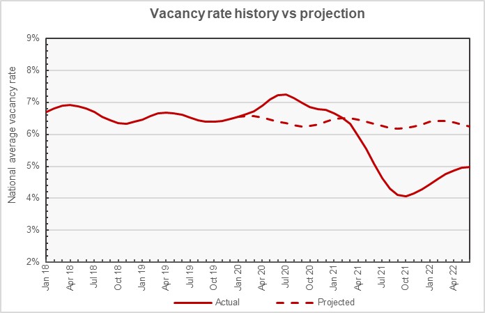 apartment vacancy rate and trend