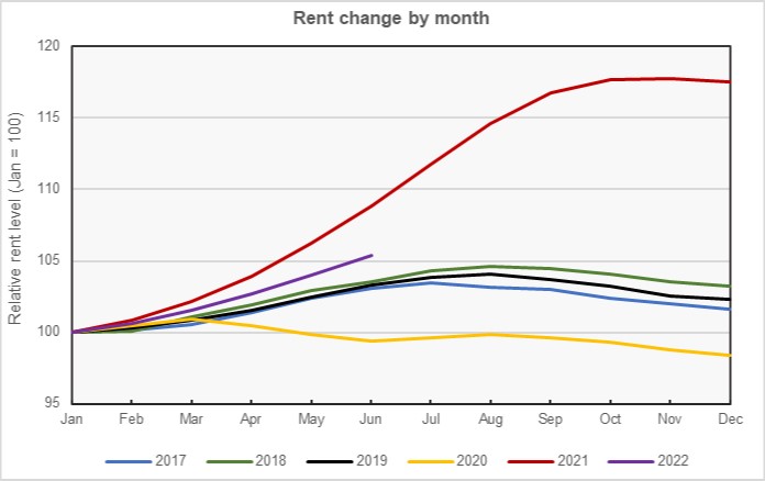 annual rent growth trends