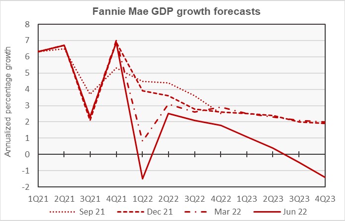 fannie mae forecast for GDP