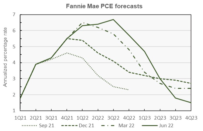 fannie mae forecast for PCE inflation