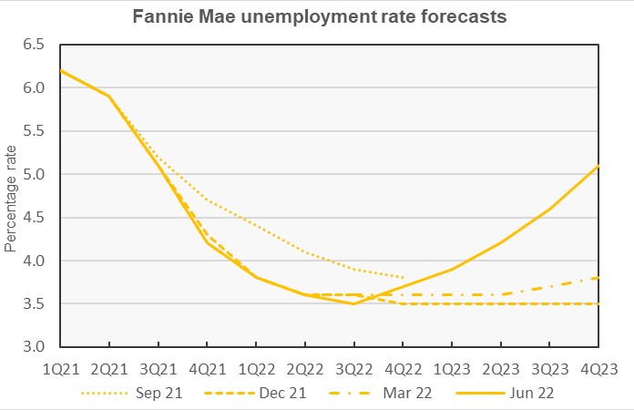 fannie mae forecast for unemployment rate