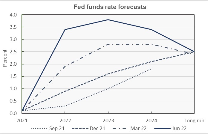 fed funds rate forecast