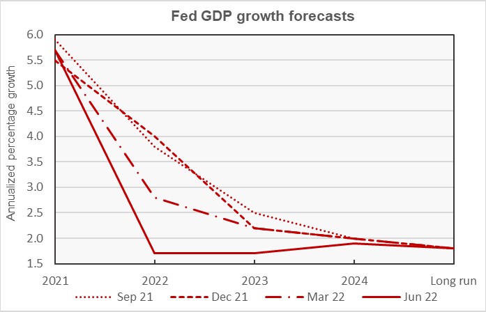 federal reserve forecast for GDP