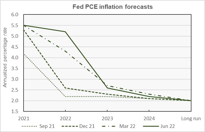 federal reserve forecast for PCE inflation
